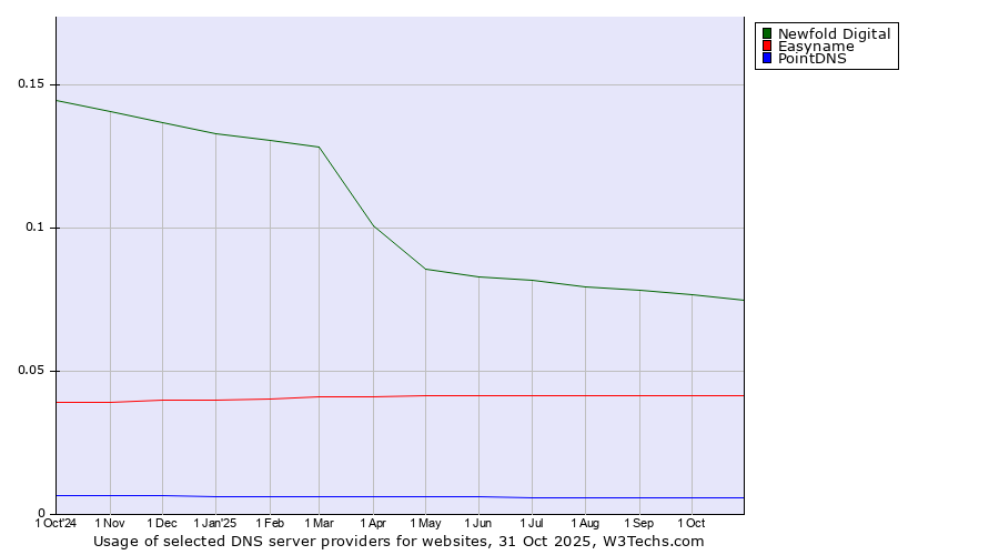 Historical trends in the usage of Newfold Digital vs. Easyname vs. PointDNS
