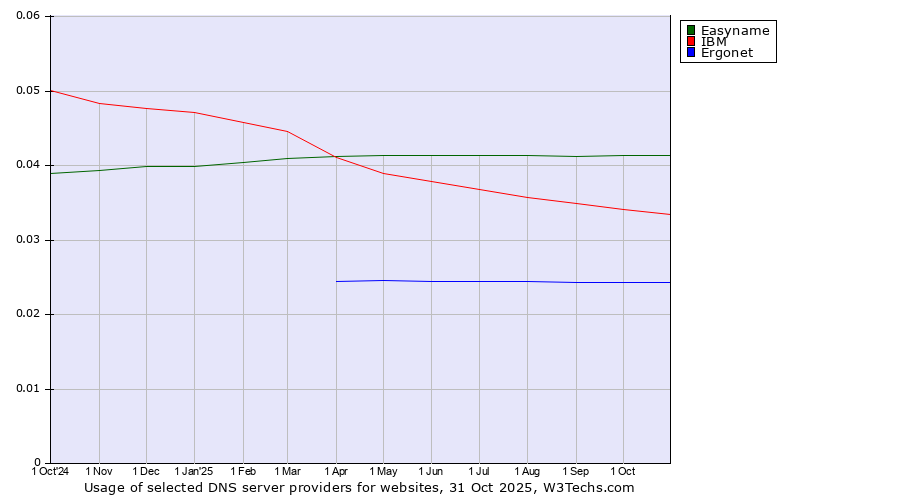 Historical trends in the usage of Easyname vs. IBM vs. Ergonet