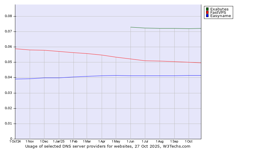 Historical trends in the usage of Exabytes vs. FastVPS vs. Easyname
