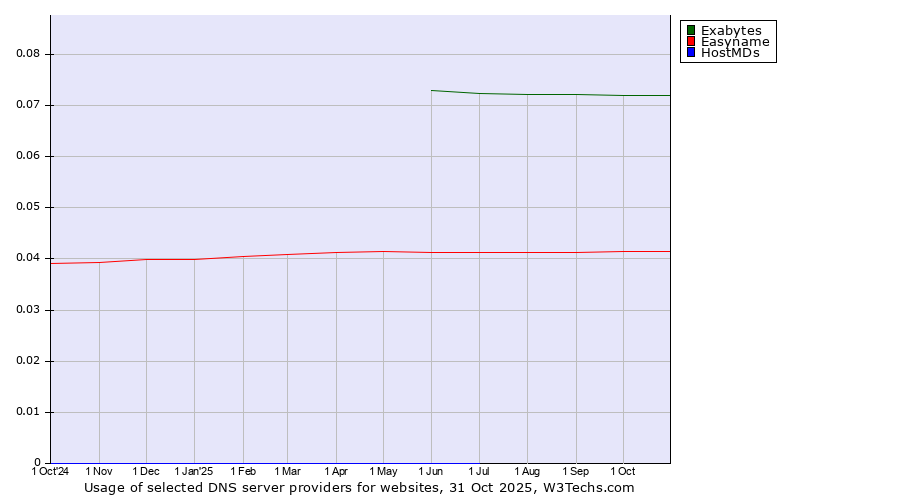 Historical trends in the usage of Exabytes vs. Easyname vs. HostMDs