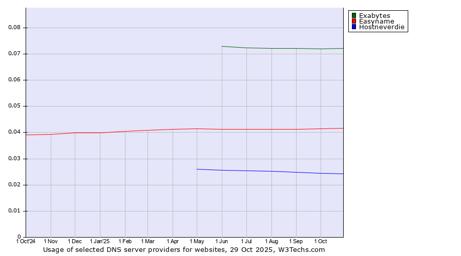 Historical trends in the usage of Exabytes vs. Easyname vs. Hostneverdie