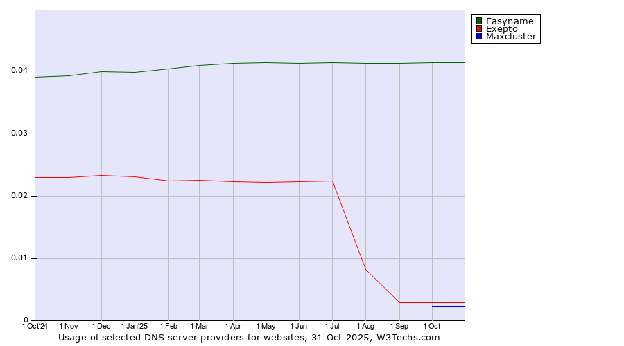 Historical trends in the usage of Easyname vs. Exepto vs. Maxcluster
