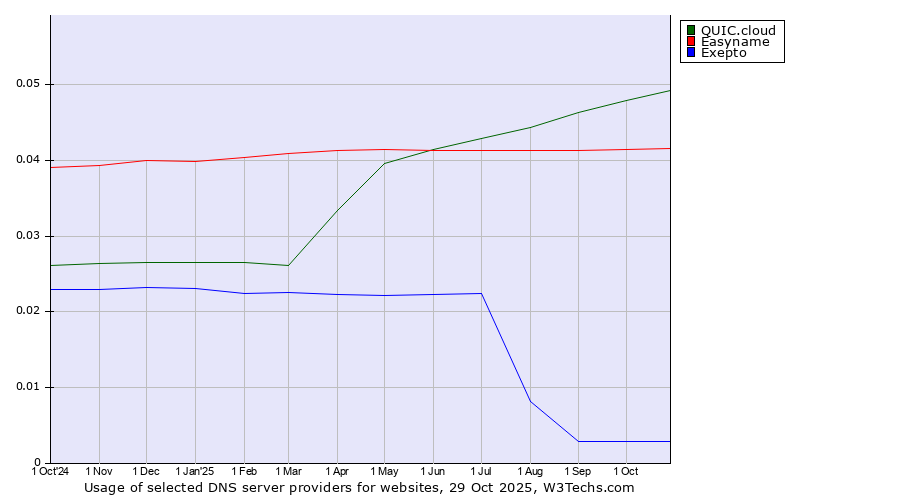 Historical trends in the usage of QUIC.cloud vs. Easyname vs. Exepto