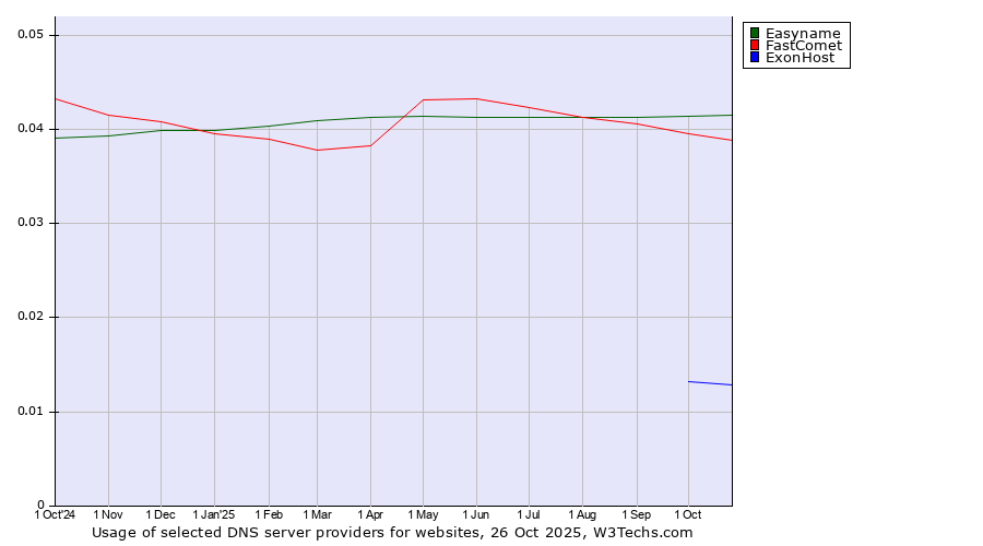Historical trends in the usage of Easyname vs. FastComet vs. ExonHost