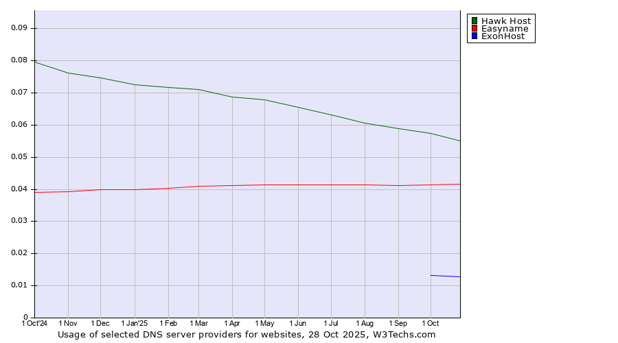 Historical trends in the usage of Hawk Host vs. Easyname vs. ExonHost