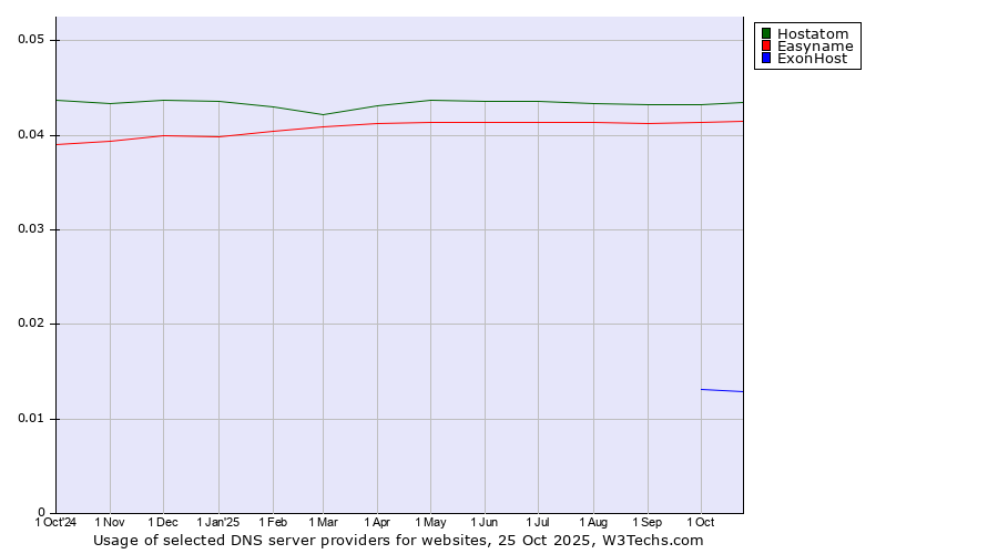 Historical trends in the usage of Hostatom vs. Easyname vs. ExonHost