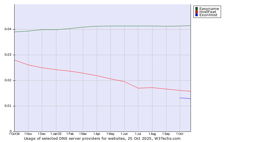 Historical trends in the usage of Easyname vs. HostFeat vs. ExonHost