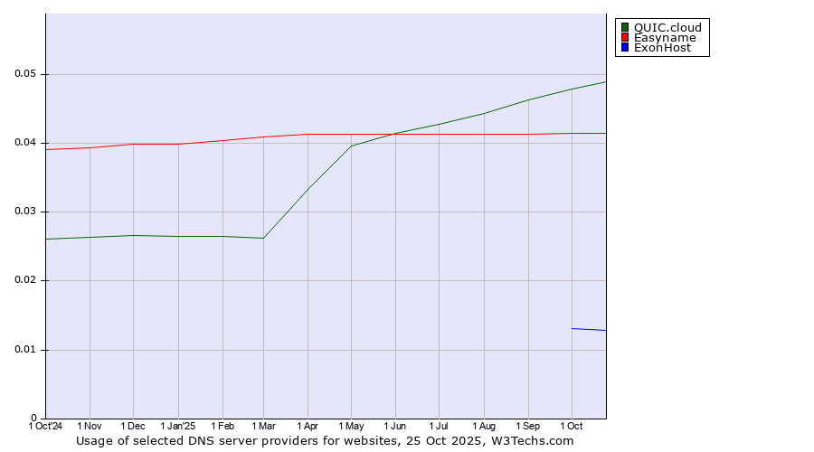 Historical trends in the usage of QUIC.cloud vs. Easyname vs. ExonHost