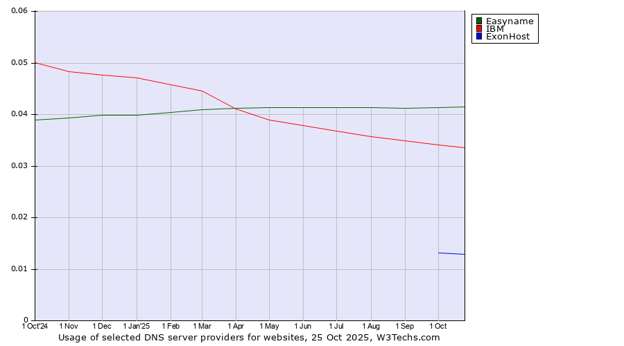 Historical trends in the usage of Easyname vs. IBM vs. ExonHost