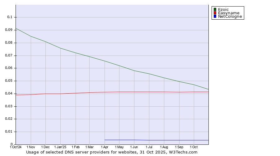 Historical trends in the usage of Ezoic vs. Easyname vs. NetCologne