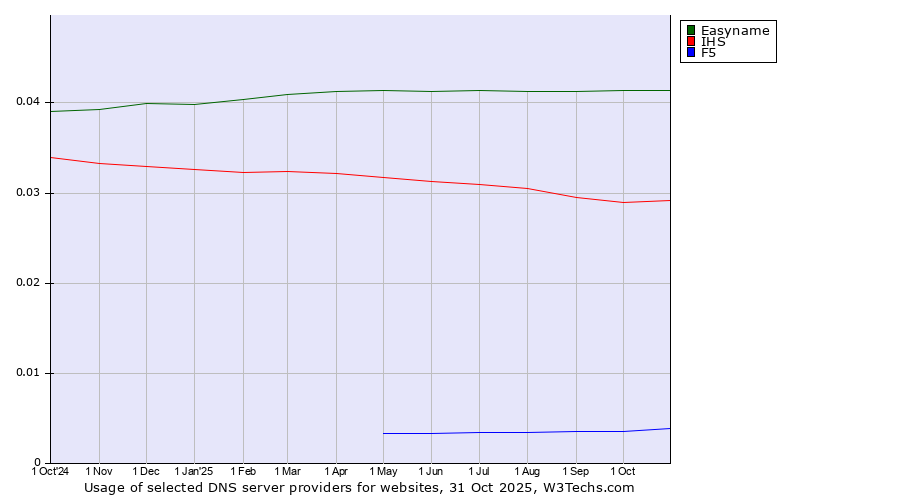 Historical trends in the usage of Easyname vs. IHS vs. F5