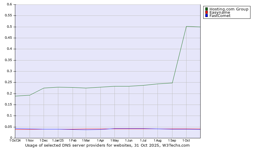 Historical trends in the usage of Hosting.com Group vs. Easyname vs. FastComet
