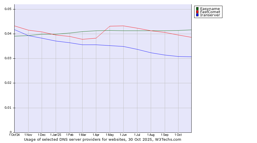 Historical trends in the usage of Easyname vs. FastComet vs. Iranserver