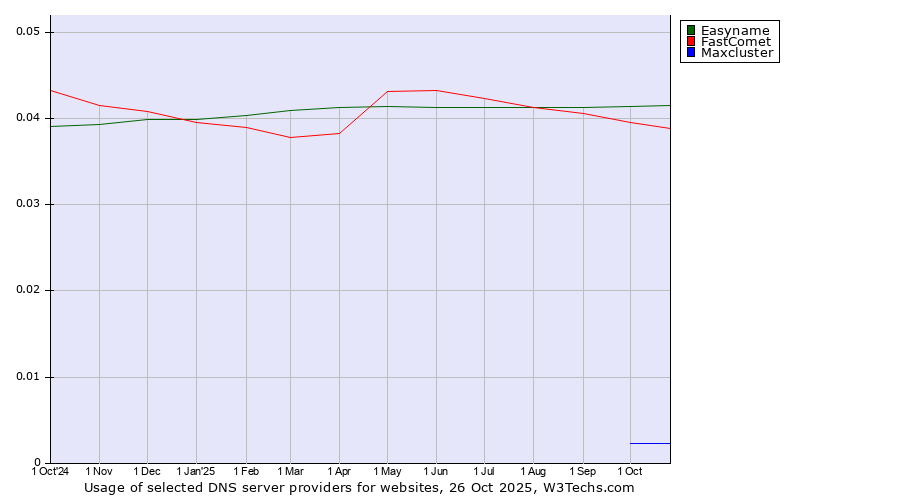 Historical trends in the usage of Easyname vs. FastComet vs. Maxcluster