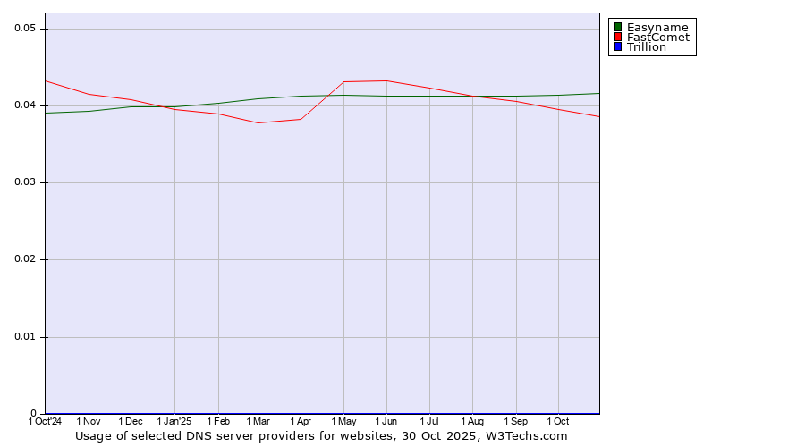 Historical trends in the usage of Easyname vs. FastComet vs. Trillion