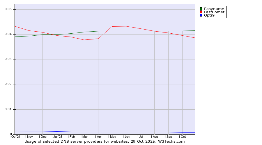 Historical trends in the usage of Easyname vs. FastComet vs. Opti9
