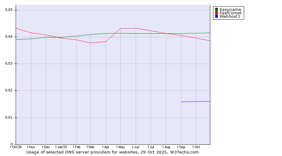 Historical trends in the usage of Easyname vs. FastComet vs. Webhost1