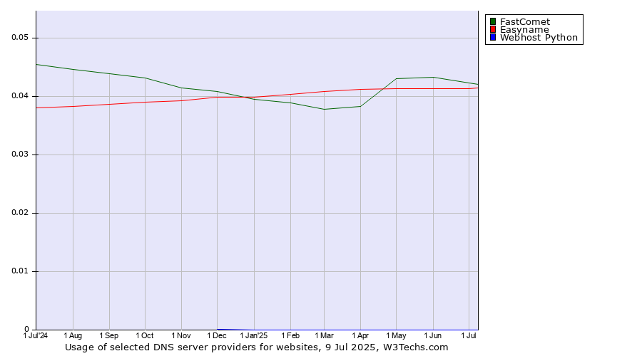 Historical trends in the usage of FastComet vs. Easyname vs. Webhost Python