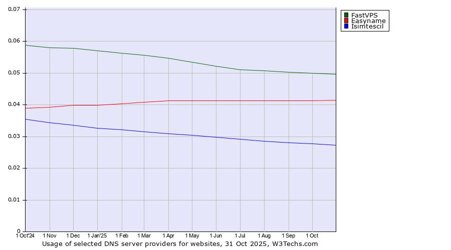 Historical trends in the usage of FastVPS vs. Easyname vs. Isimtescil
