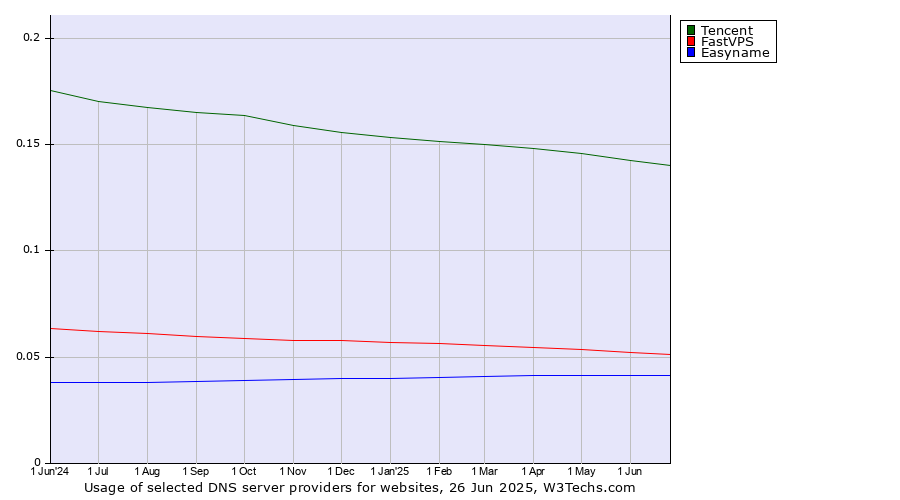 Historical trends in the usage of Tencent vs. FastVPS vs. Easyname