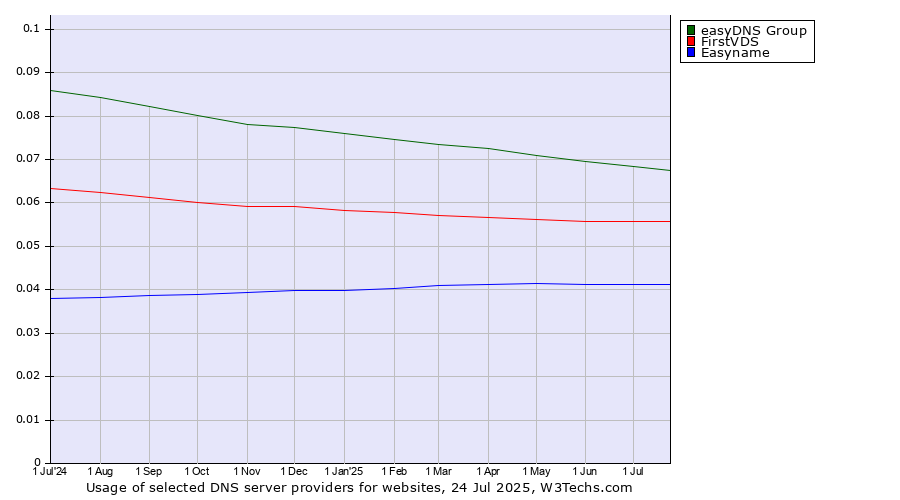 Historical trends in the usage of easyDNS Group vs. FirstVDS vs. Easyname