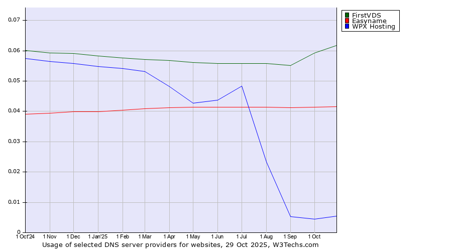 Historical trends in the usage of FirstVDS vs. Easyname vs. WPX Hosting