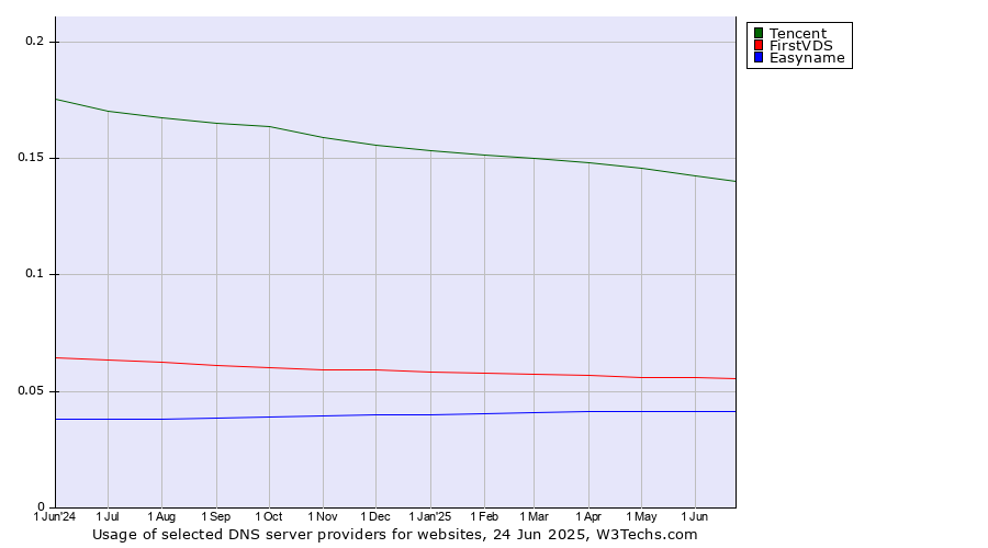 Historical trends in the usage of Tencent vs. FirstVDS vs. Easyname