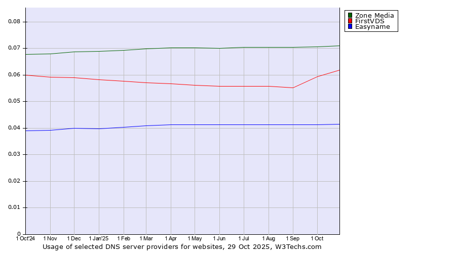 Historical trends in the usage of Zone Media vs. FirstVDS vs. Easyname