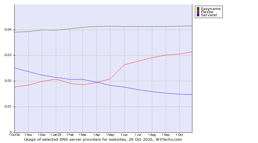 Historical trends in the usage of Easyname vs. Flexbe vs. Serverel