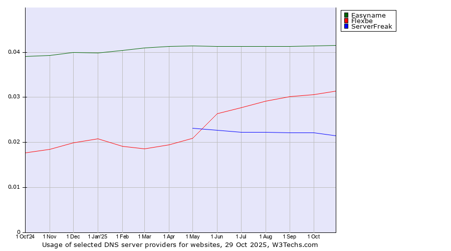 Historical trends in the usage of Easyname vs. Flexbe vs. ServerFreak