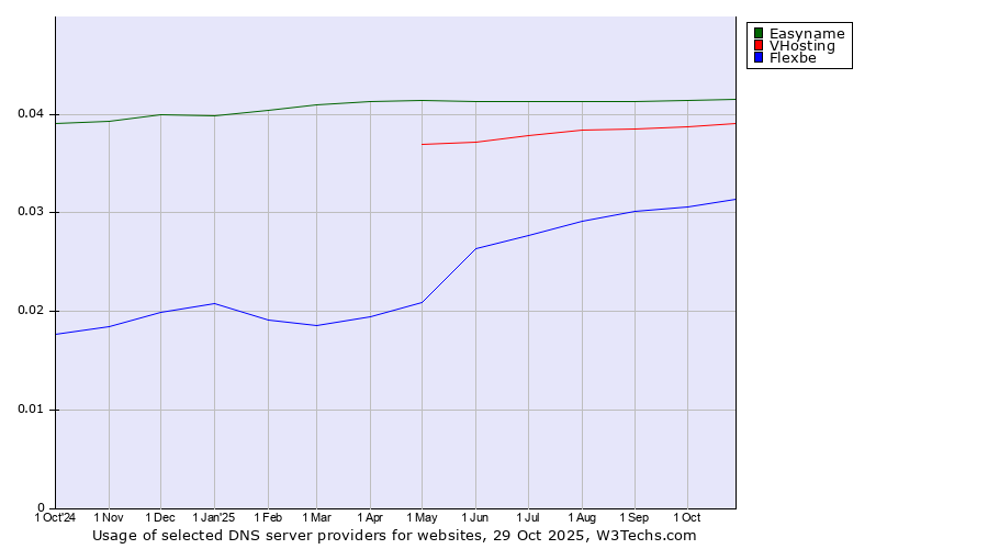 Historical trends in the usage of Easyname vs. VHosting vs. Flexbe