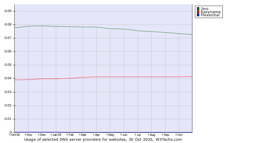 Historical trends in the usage of Jino vs. Easyname vs. Flexential