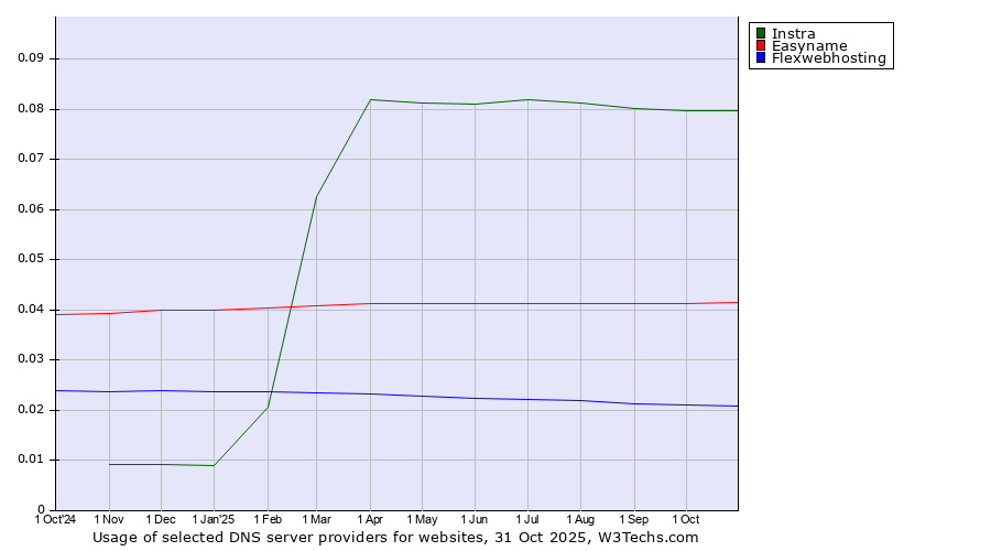 Historical trends in the usage of Instra vs. Easyname vs. Flexwebhosting