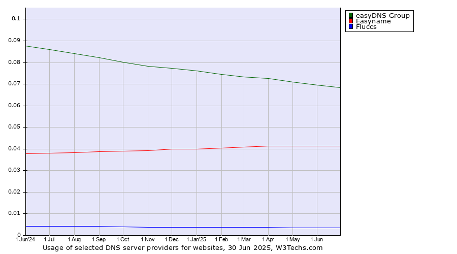 Historical trends in the usage of easyDNS Group vs. Easyname vs. Fluccs