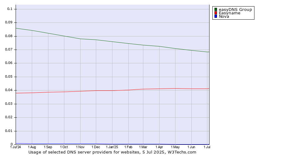 Historical trends in the usage of easyDNS Group vs. Easyname vs. Nova
