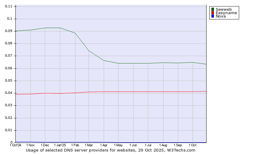 Historical trends in the usage of Seeweb vs. Easyname vs. Nova