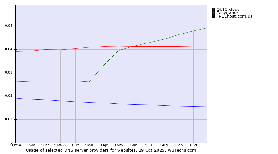 Historical trends in the usage of QUIC.cloud vs. Easyname vs. FREEhost.com.ua
