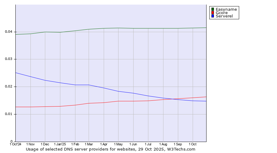 Historical trends in the usage of Easyname vs. Gcore vs. Serverel