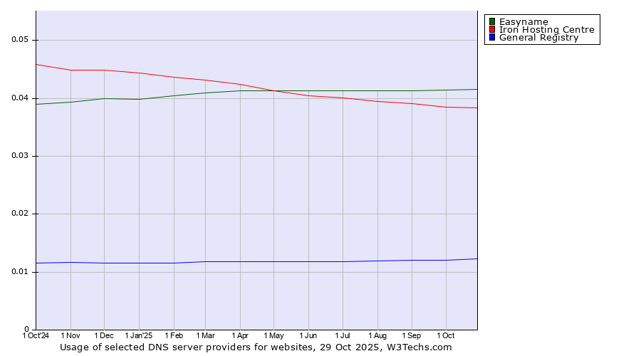 Historical trends in the usage of Easyname vs. Iron Hosting Centre vs. General Registry