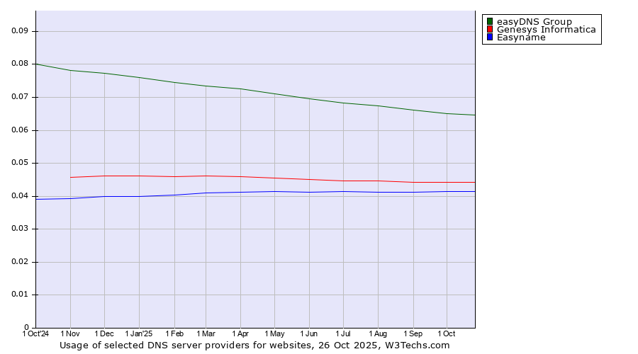 Historical trends in the usage of easyDNS Group vs. Genesys Informatica vs. Easyname