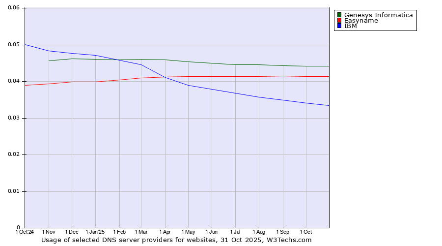 Historical trends in the usage of Genesys Informatica vs. Easyname vs. IBM