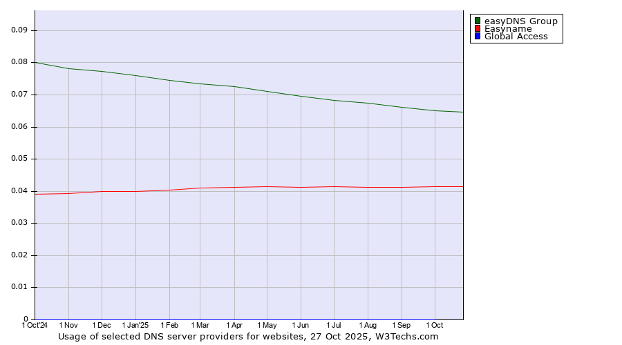Historical trends in the usage of easyDNS Group vs. Easyname vs. Global Access