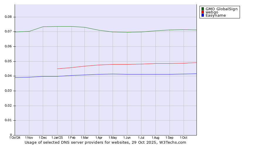 Historical trends in the usage of GMO GlobalSign vs. webgo vs. Easyname