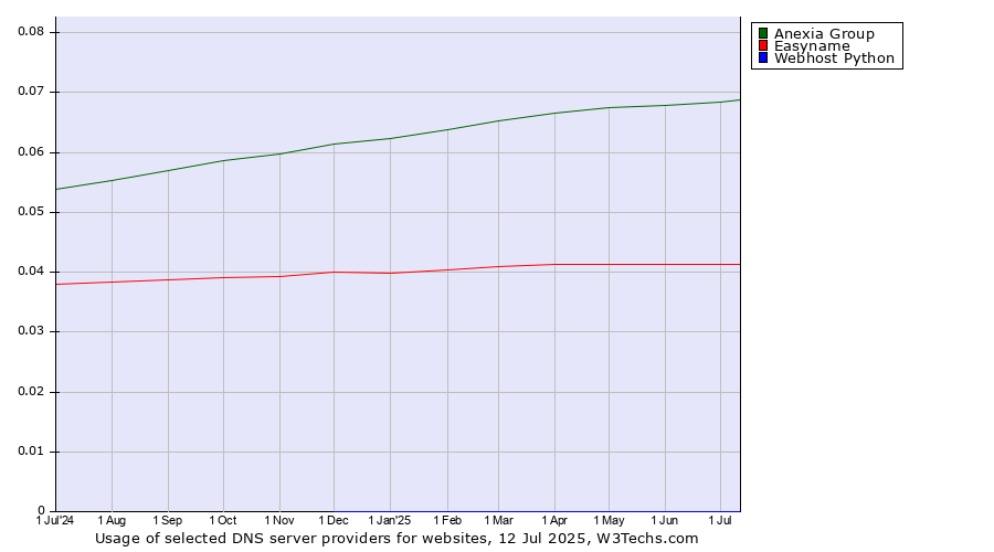 Historical trends in the usage of Anexia Group vs. Easyname vs. Webhost Python
