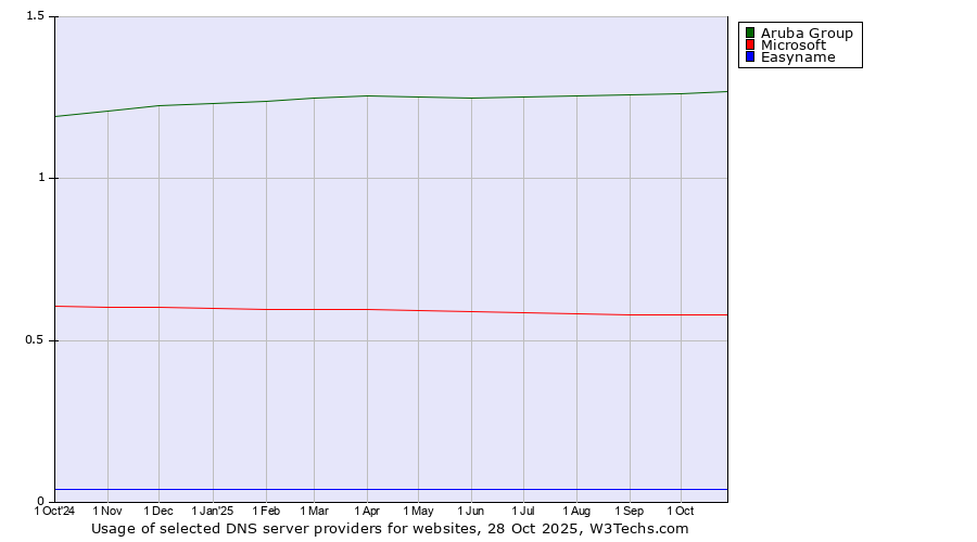 Historical trends in the usage of Aruba Group vs. Microsoft vs. Easyname