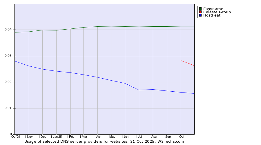 Historical trends in the usage of Easyname vs. Celeste Group vs. HostFeat