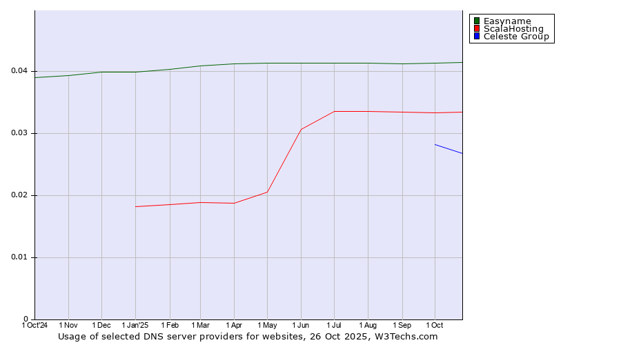 Historical trends in the usage of Easyname vs. ScalaHosting vs. Celeste Group