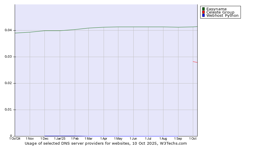 Historical trends in the usage of Easyname vs. Celeste Group vs. Webhost Python