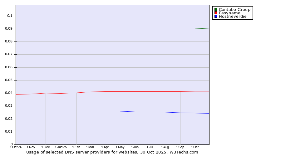 Historical trends in the usage of Contabo Group vs. Easyname vs. Hostneverdie
