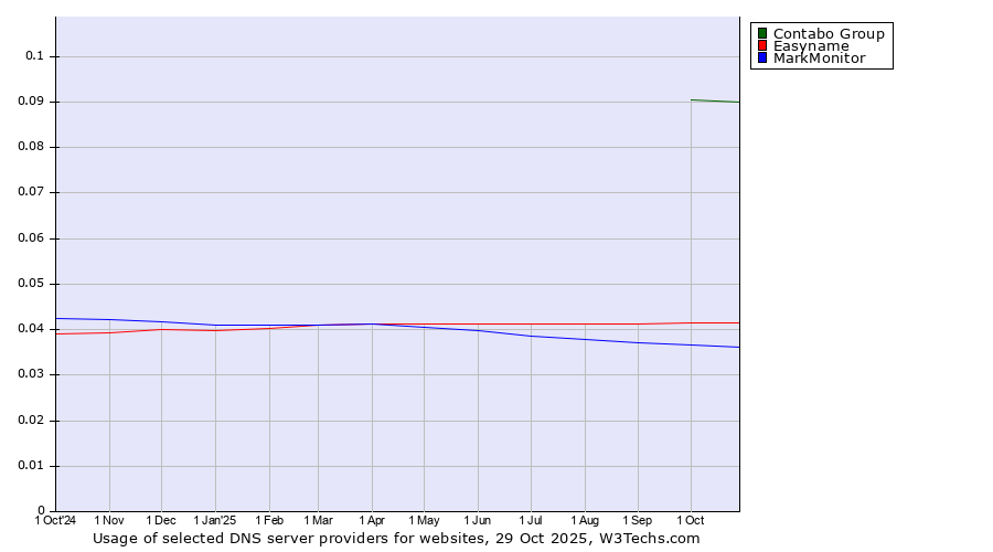Historical trends in the usage of Contabo Group vs. Easyname vs. MarkMonitor